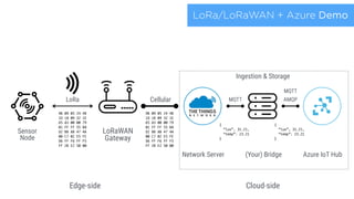 LoRa/LoRaWAN + Azure Demo
LoRa
LoRaWAN 
Gateway
(Your) Bridge
Cellular
Cloud-side
Sensor
Node
Azure IoT Hub
Edge-side
Network Server
MQTT AMQP
9B 09 05 24 4B 
1D 18 09 32 1E 
65 A3 00 00 79 
01 FF FF 55 B8 
D2 BB AB 47 4A 
00 C7 02 E5 FE 
D6 FF F6 FF F5 
FF 2B E2 50 00
9B 09 05 24 4B 
1D 18 09 32 1E 
65 A3 00 00 79 
01 FF FF 55 B8 
D2 BB AB 47 4A 
00 C7 02 E5 FE 
D6 FF F6 FF F5 
FF 2B E2 50 00
{
“lux”, 31.21,
“temp”: 23.21
}
{
“lux”, 31.21,
“temp”: 23.21
}
MQTT
Ingestion & Storage
 