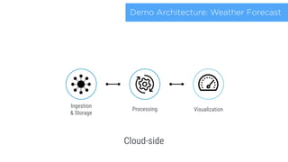 Processing
Cloud-side
Ingestion
& Storage
Visualization
Demo Architecture: Weather Forecast
 