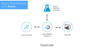 Azure Stream
Analytics
Cloud-side
Azure IoT Hub
Azure
Machine
Learning
Demo Architecture
with Azure
Power BI
 