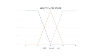 INPUT TEMPERATURE
0
0
1
1
1
0 25 30 35 40
Cold Normal Hot
 