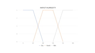 INPUT HUMIDITY
0
0
1
1
1
0 237 380 570 712 950
Dry Humit Wet
 