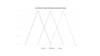 OUTPUT WATERING DURATION
0
0
1
1
1
0 3 5 7 10
Short Medium Long
 