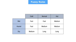 Cold Normal Hot
Wet Fast Fast Medium
Humid Fast Medium Medium
Dry Medium Long Long
Fuzzy Rules
 