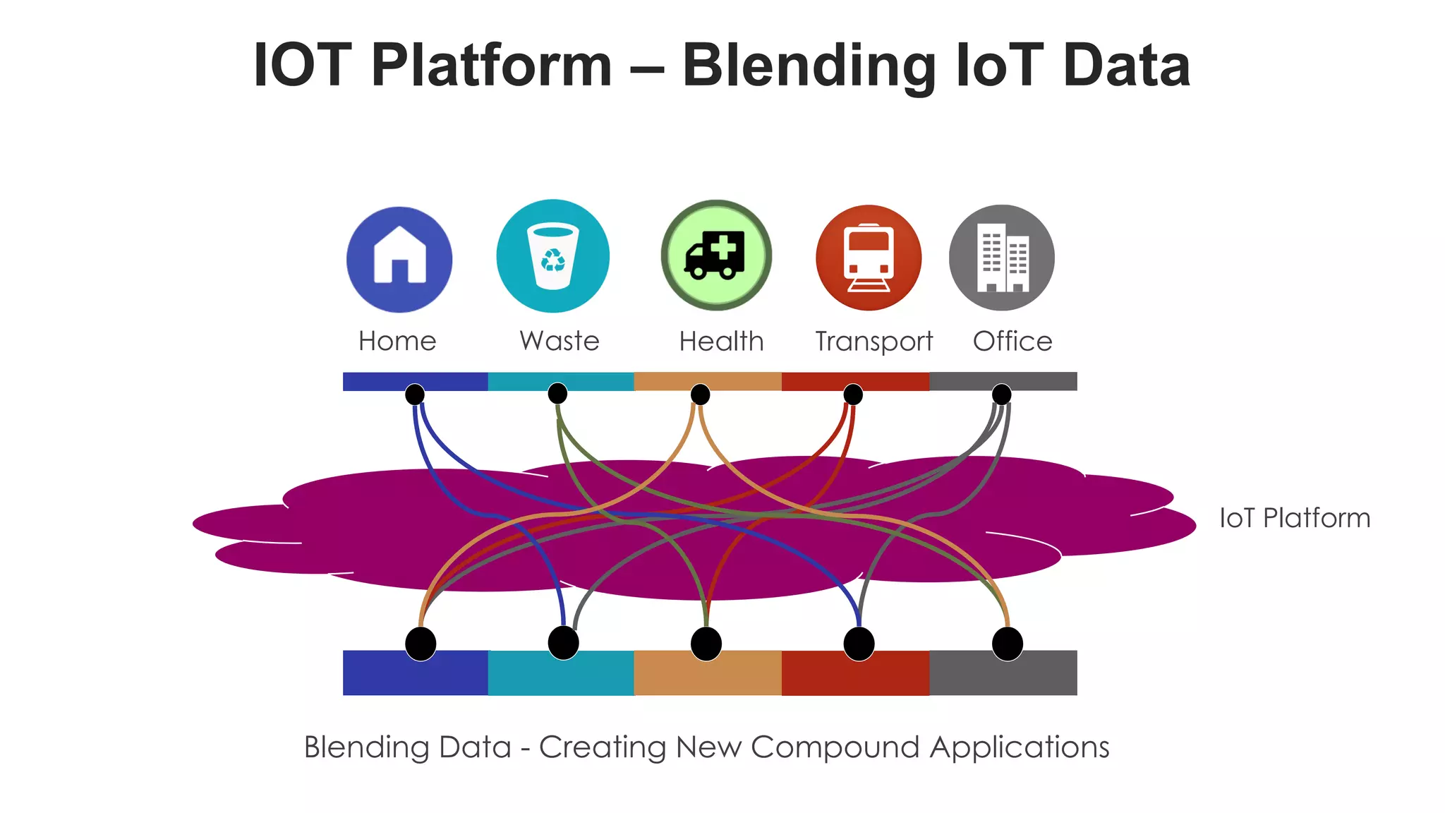 favoriot
Home Health Transport OfficeWaste
IOT Platform – Blending IoT Data
Blending Data - Creating New Compound Applications
IoT Platform
 