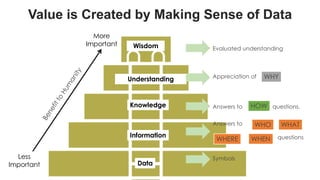 favoriot
Wisdom
Knowledge
Information
Data
More
Important
Less
Important
Benefitto
Hum
anity
Evaluated understanding
Appreciation of
Answers to questions.
Symbols
Understanding
Answers to
questions
WHO
WHY
HOW
WHAT
WHERE WHEN
Value is Created by Making Sense of Data
 