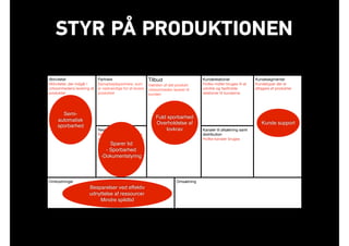 STYR PÅ PRODUKTIONEN
Aktiviteter

Aktiviteter, der indgår i
virksomhedens levering af
produkter

Partnere

Samarbejdspartnere, som
er nødvendige for at levere
produktet
Tilbud

Værdien af det produkt
virksomheden leverer til
kunden

Kunderelationer

Hvilke midler bruges til at
udvikle og fastholde
relationer til kunderne
Kundesegmenter

Kundetyper der er
aftagere af produkter
Ressourcer

Bemanding, kompetencer
og teknologi der er
nødvendig for at levere
produkter
Kanaler til afsætning samt
distribution

Hvilke kanaler bruges
Omkostninger Omsætning
Sparer tid
- Sporbarhed
-Dokumentstyring
Fuld sporbarhed
Overholdelse af
lovkrav
Semi-
automatisk
sporbarhed
Kunde support
Besparelser ved effektiv
udnyttelse af ressourcer
Mindre spildtid
 