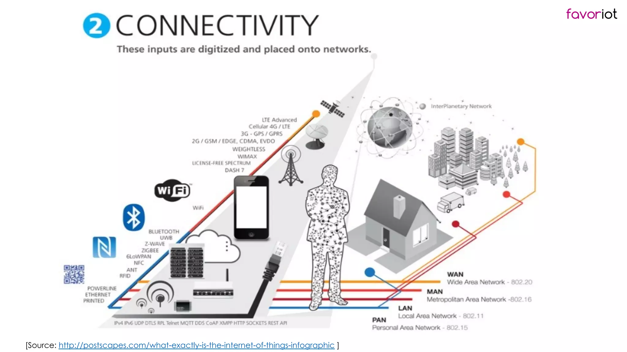 favoriot
[Source: http://postscapes.com/what-exactly-is-the-internet-of-things-infographic ]
 