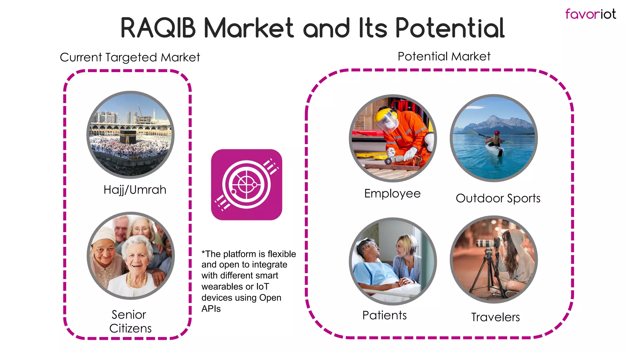 favoriot
RAQIB Market and Its Potential
Hajj/Umrah
Senior
Citizens
Current Targeted Market Potential Market
*The platform is flexible
and open to integrate
with different smart
wearables or IoT
devices using Open
APIs
Employee
Travelers
Patients
Outdoor Sports
 