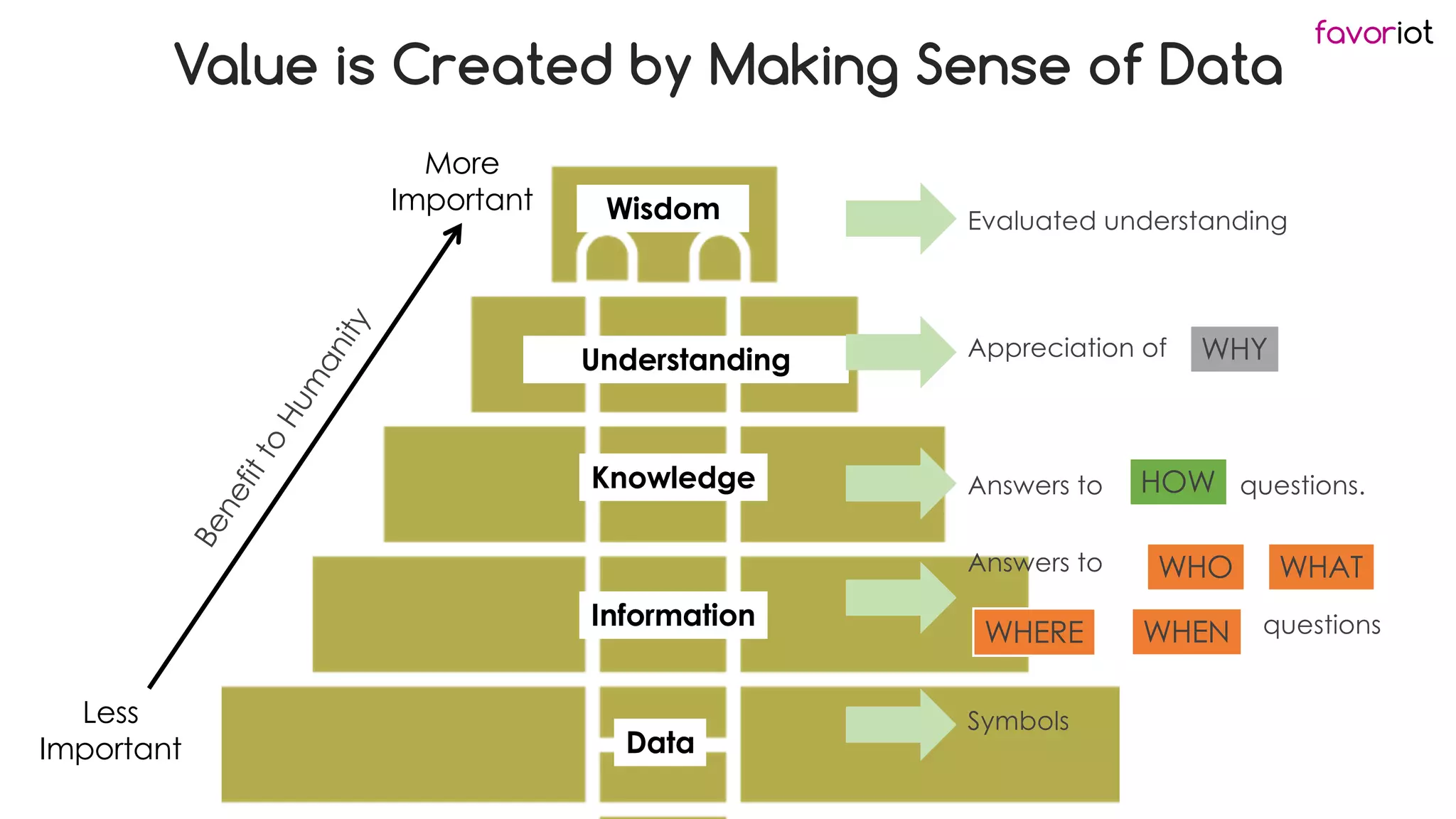 favoriot
Wisdom
Knowledge
Information
Data
More
Important
Less
Important
B
e
n
e
f
i
t
t
o
H
u
m
a
n
i
t
y
Evaluated understanding
Appreciation of
Answers to questions.
Symbols
Understanding
Answers to
questions
WHO
WHY
HOW
WHAT
WHERE WHEN
Value is Created by Making Sense of Data
 