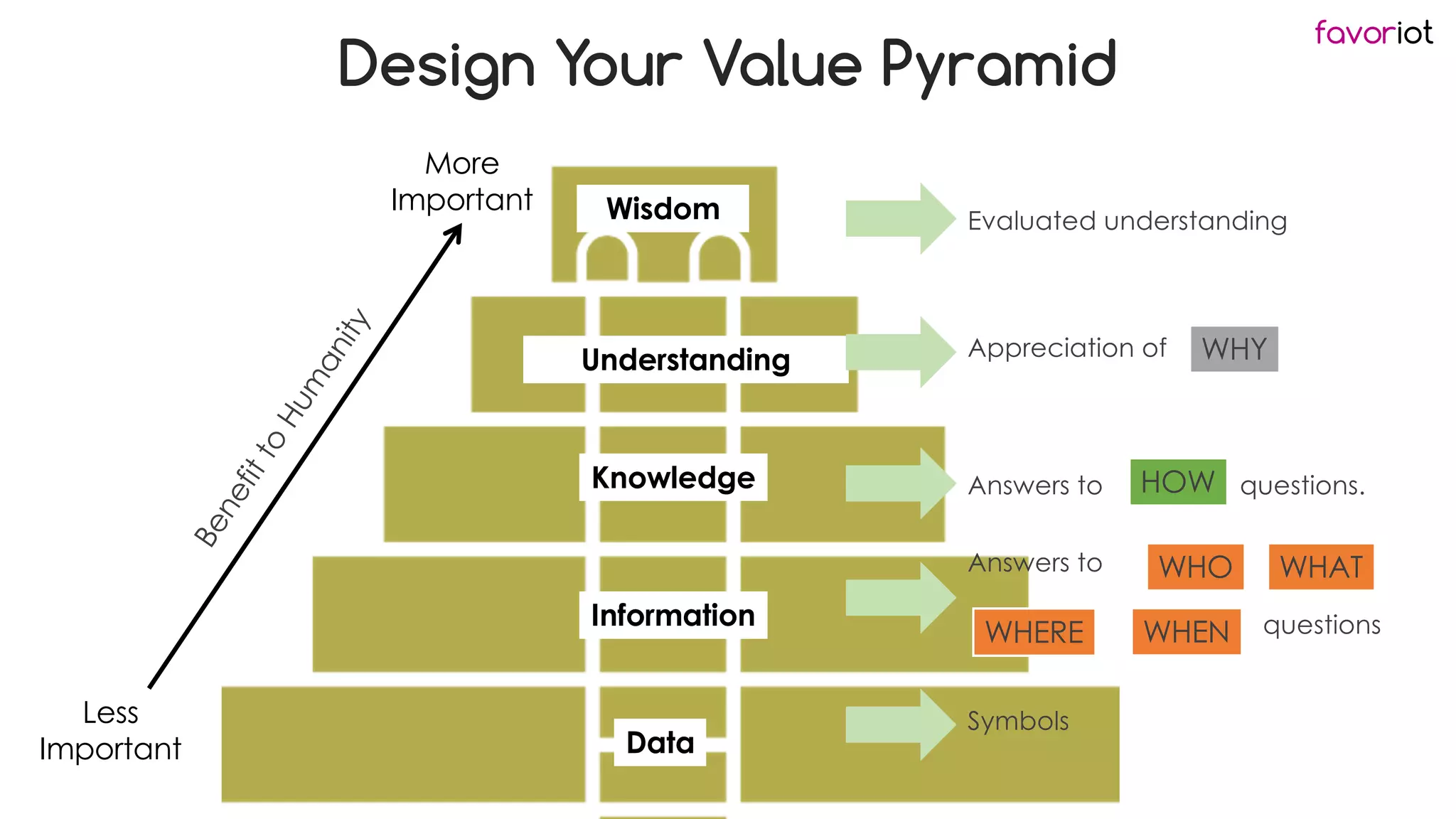 favoriot
Wisdom
Knowledge
Information
Data
More
Important
Less
Important
B
e
n
e
f
i
t
t
o
H
u
m
a
n
i
t
y
Evaluated understanding
Appreciation of
Answers to questions.
Symbols
Understanding
Answers to
questions
WHO
WHY
HOW
WHAT
WHERE WHEN
Design Your Value Pyramid
 