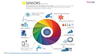 favoriot
[Source: http://postscapes.com/what-exactly-is-the-internet-of-things-infographic ]
 