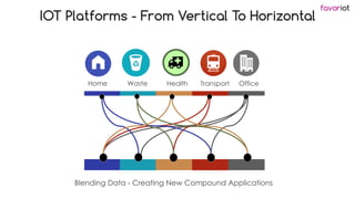 favoriot
Home Health Transport Office
Waste
IOT Platforms - From Vertical To Horizontal
Blending Data - Creating New Compo...