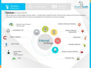 Internet of things for Healthcare | PDF