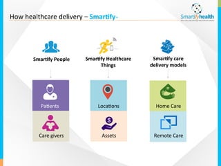 How	healthcare	delivery	–	Smar0fyTM		
Smar0fy	People	
Pa0ents	
Care	givers	
Smar0fy	Healthcare		
Things	
Loca0ons	
Assets	...