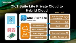 QIoT Suite Lite Private Cloud to
Hybrid Cloud
User Management
Device Management
Rules Engine
Dashboard
3rd Party Data
and Service
PaaS
SaaS
Enterprise Systems
Mobile Devices
Hybrid Cloud
QIoT Suite Lite
Private Cloud
 