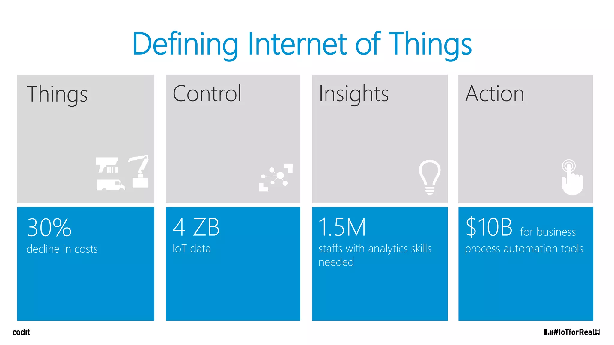 Control InsightsThings
Defining Internet of Things
Action
4 ZB
IoT data
1.5M
staffs with analytics skills
needed
30%
decline in costs
$10B for business
process automation tools
 