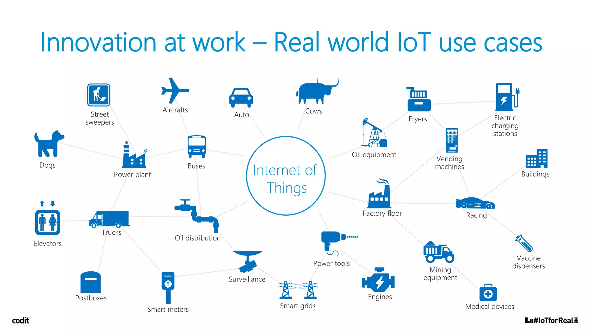 Auto
Innovation at work – Real world IoT use cases
Internet of
Things
 