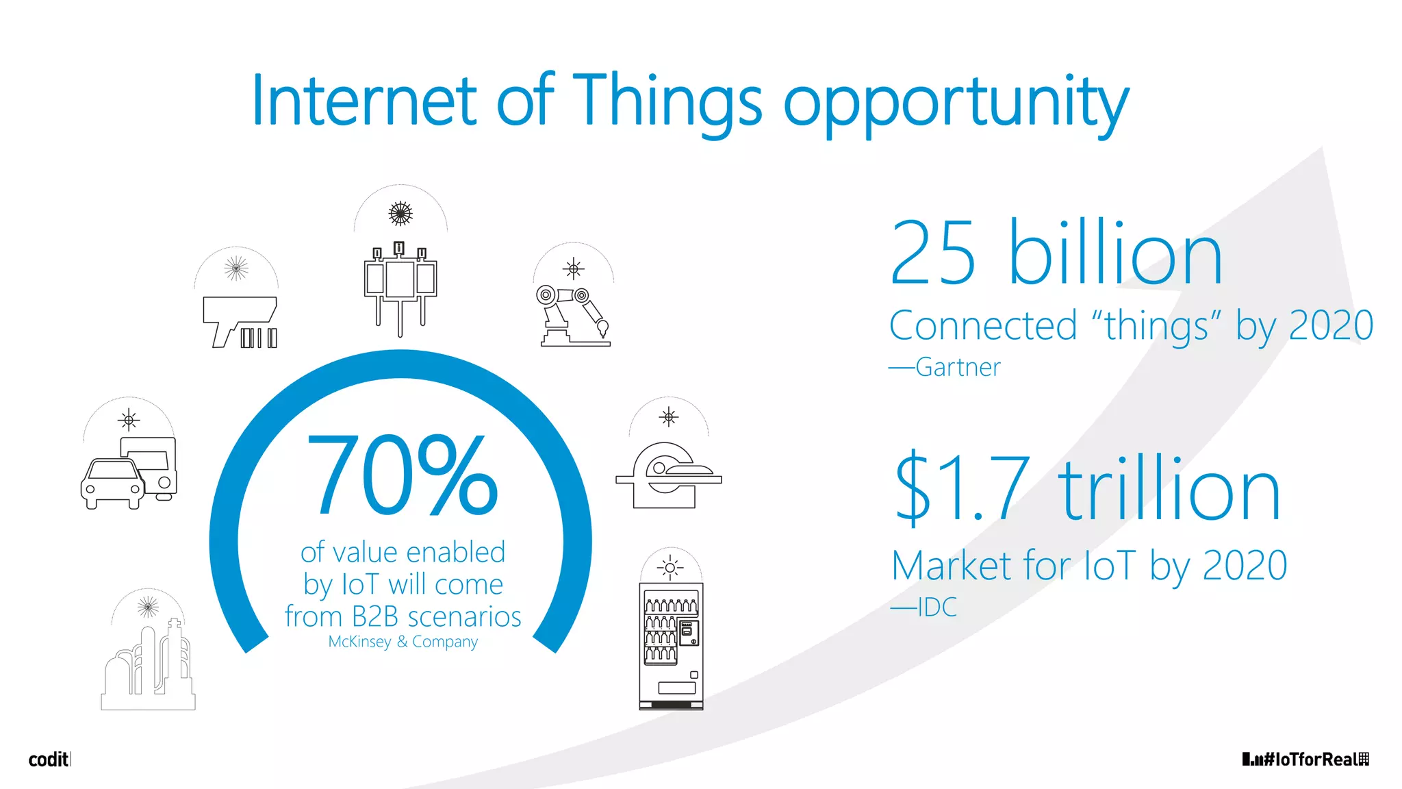 70%of value enabled
by IoT will come
from B2B scenarios
McKinsey & Company
25 billion
Connected “things” by 2020
—Gartner
$1.7 trillion
Market for IoT by 2020
—IDC
Internet of Things opportunity
 