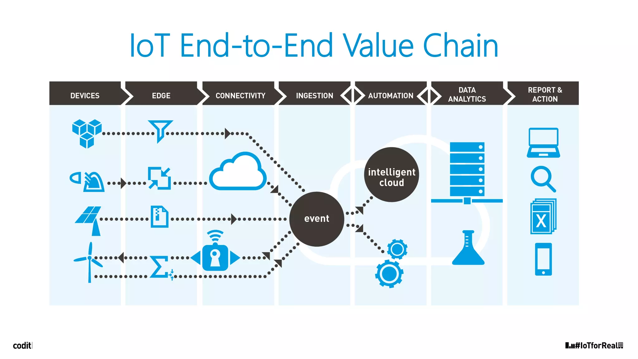 IoT End-to-End Value Chain
 