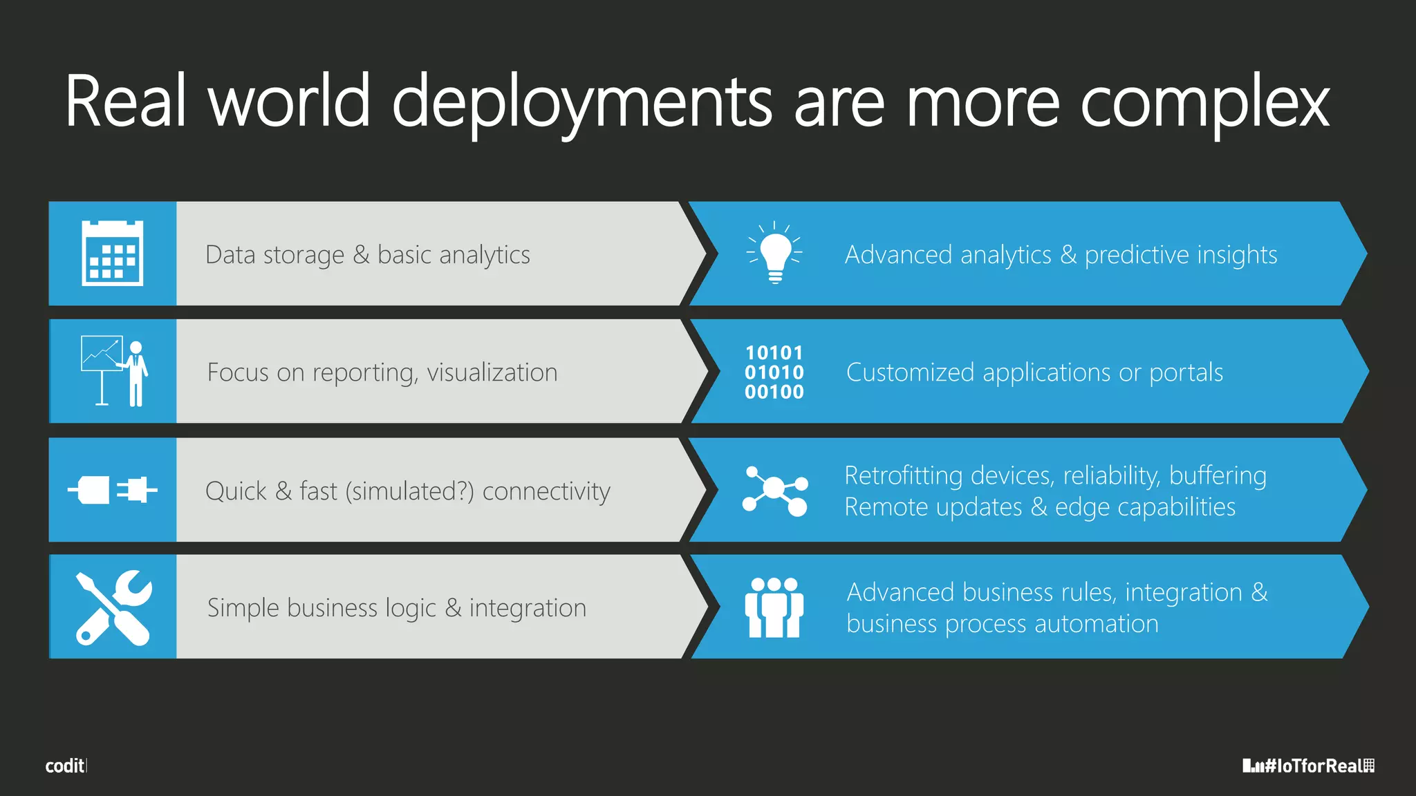 Real world deployments are more complex
Data storage & basic analytics
Focus on reporting, visualization
Quick & fast (simulated?) connectivity
Simple business logic & integration
Retrofitting devices, reliability, buffering
Remote updates & edge capabilities
Advanced business rules, integration &
business process automation
Advanced analytics & predictive insights
Customized applications or portals
 