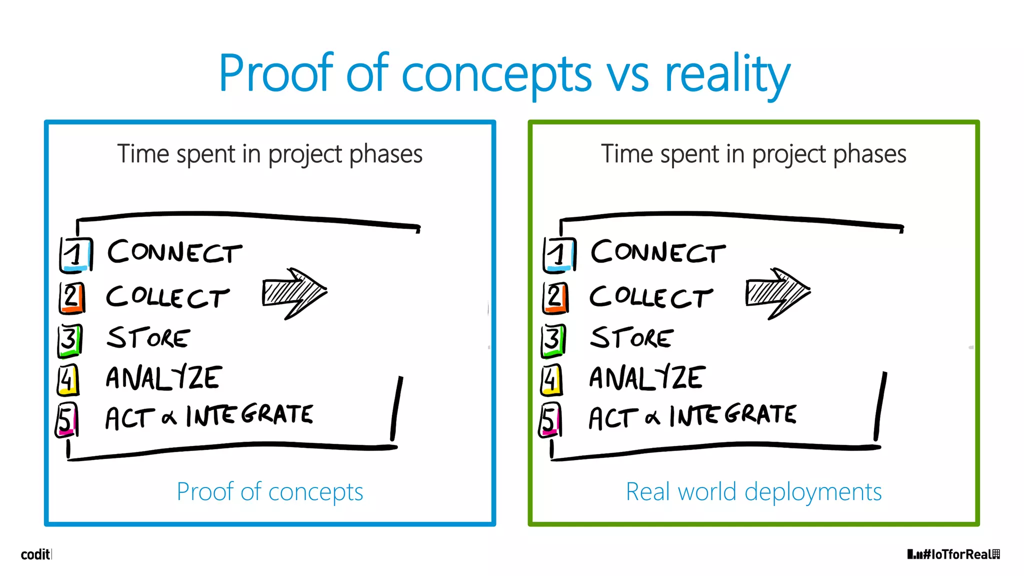 Time spent in project phases
Real world deployments
Proof of concepts vs reality
Time spent in project phases
Proof of concepts
 