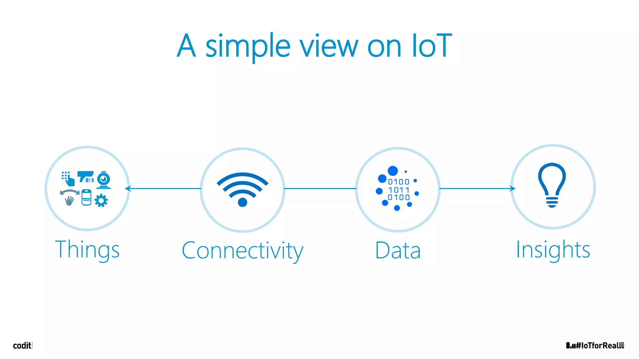InsightsThings DataConnectivity
A simple view on IoT
 