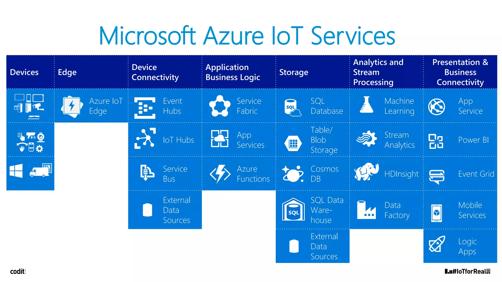 Microsoft Azure IoT Services
Devices Edge
Device
Connectivity
Application
Business Logic
Storage
Analytics and
Stream
Processing
Presentation &
Business
Connectivity
Azure IoT
Edge
Event
Hubs
Service
Fabric
SQL
Database
Machine
Learning
App
Service
IoT Hubs
App
Services
Table/
Blob
Storage
Stream
Analytics
Power BI
Service
Bus
Azure
Functions
Cosmos
DB
HDInsight Event Grid
External
Data
Sources
SQL Data
Ware-
house
Data
Factory
Mobile
Services
External
Data
Sources
Logic
Apps
 