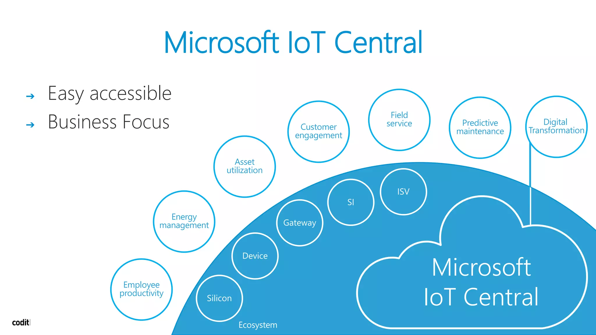 ➔ Easy accessible
➔ Business Focus
Microsoft IoT Central
ISV
SI
Gateway
Device
Silicon
Predictive
maintenance
Field
serviceCustomer
engagement
Asset
utilization
Energy
management
Employee
productivity
Digital
Transformation
Ecosystem
Microsoft
IoT Central
 
