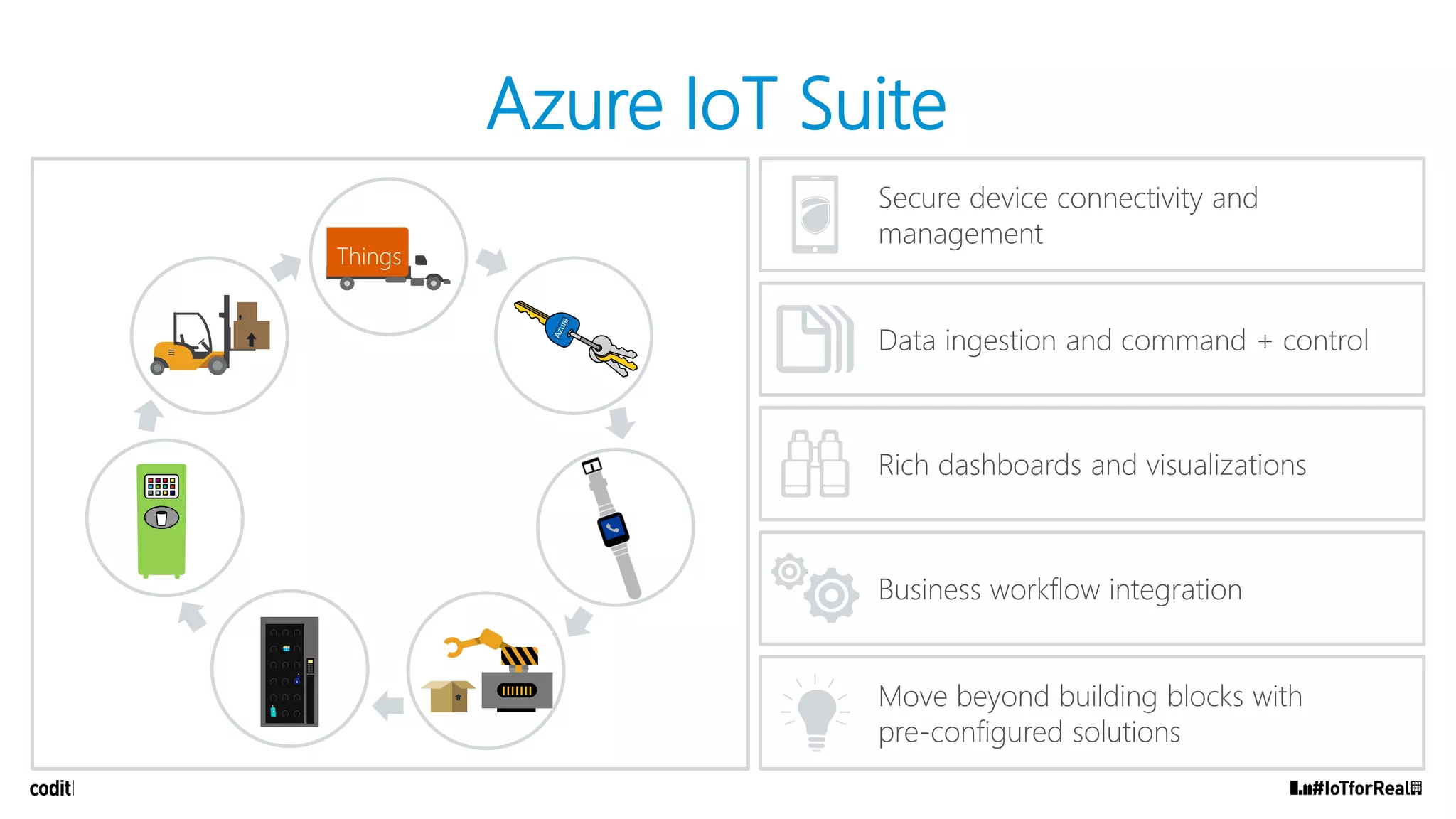 Secure device connectivity and
management
Data ingestion and command + control
Rich dashboards and visualizations
Business workflow integration
Move beyond building blocks with
pre-configured solutions
Azure IoT Suite
 