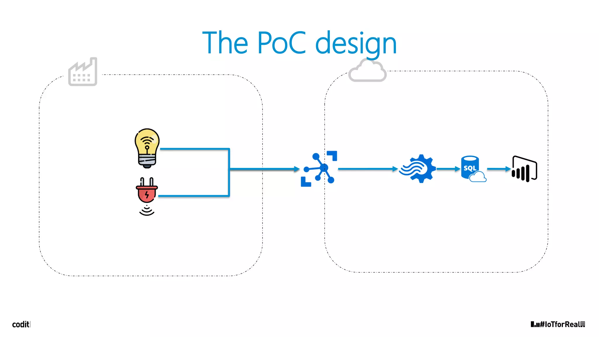 The PoC design
 