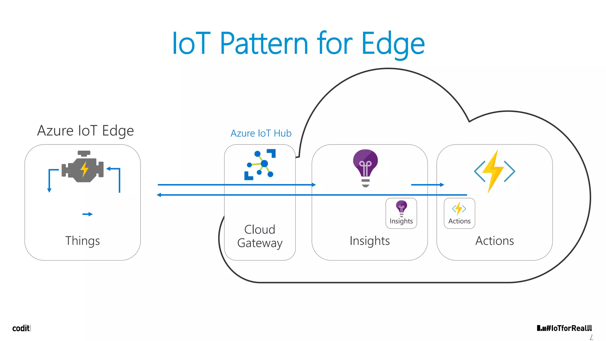 IoT Pattern for Edge
7
Cloud
Gateway Insights ActionsThings
Azure IoT Hub
Insights Actions
 