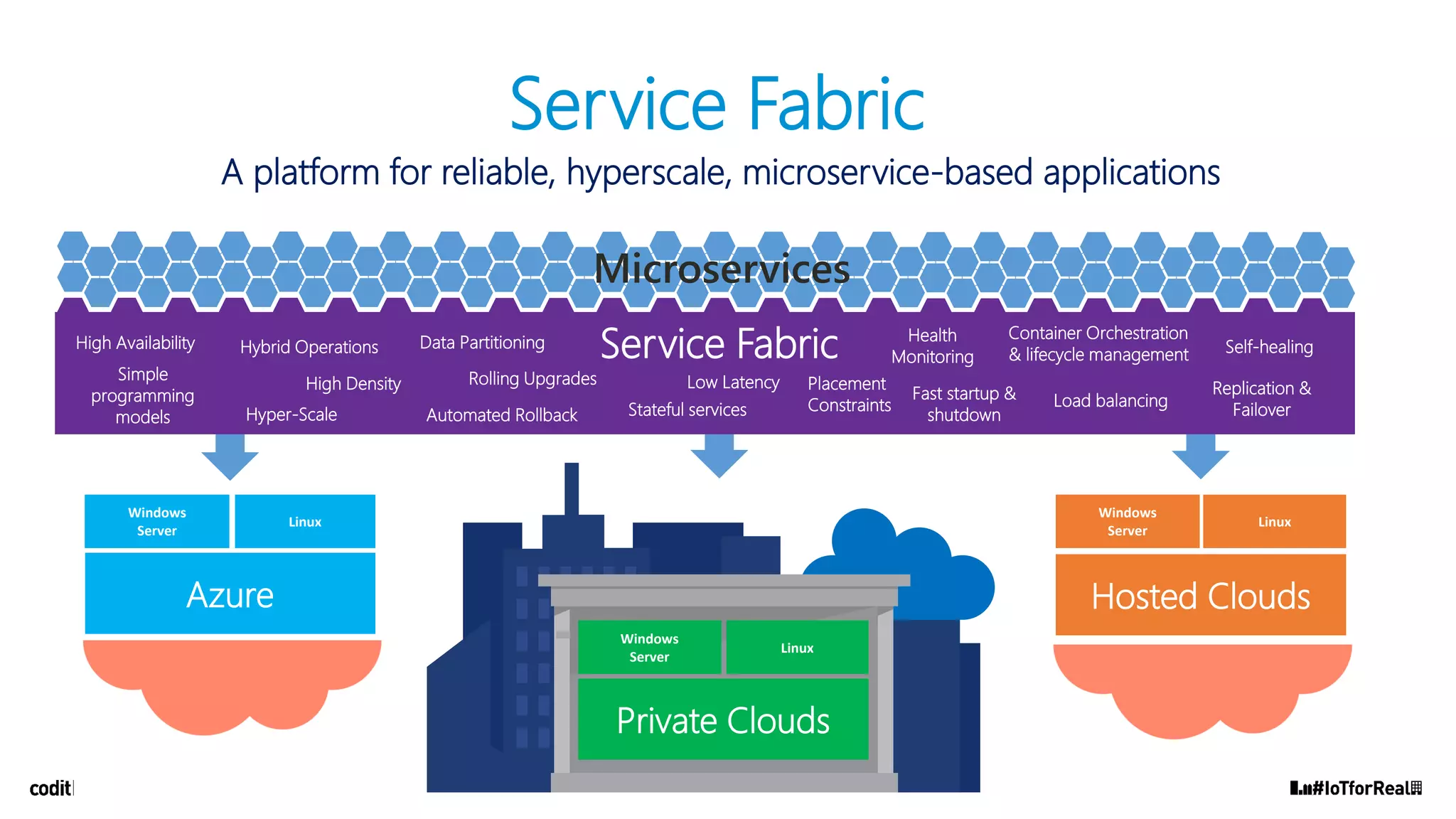 Service Fabric
Azure
Windows
Server
Linux
Hosted Clouds
Windows
Server
Linux
Service Fabric
Private Clouds
Windows
Server
Linux
High Availability
Hyper-Scale
Hybrid Operations
High Density
Microservices
Rolling Upgrades
Stateful services
Low Latency
Fast startup &
shutdown
Container Orchestration
& lifecycle management
Replication &
Failover
Simple
programming
models
Load balancing
Self-healingData Partitioning
Automated Rollback
Health
Monitoring
Placement
Constraints
A platform for reliable, hyperscale, microservice-based applications
 