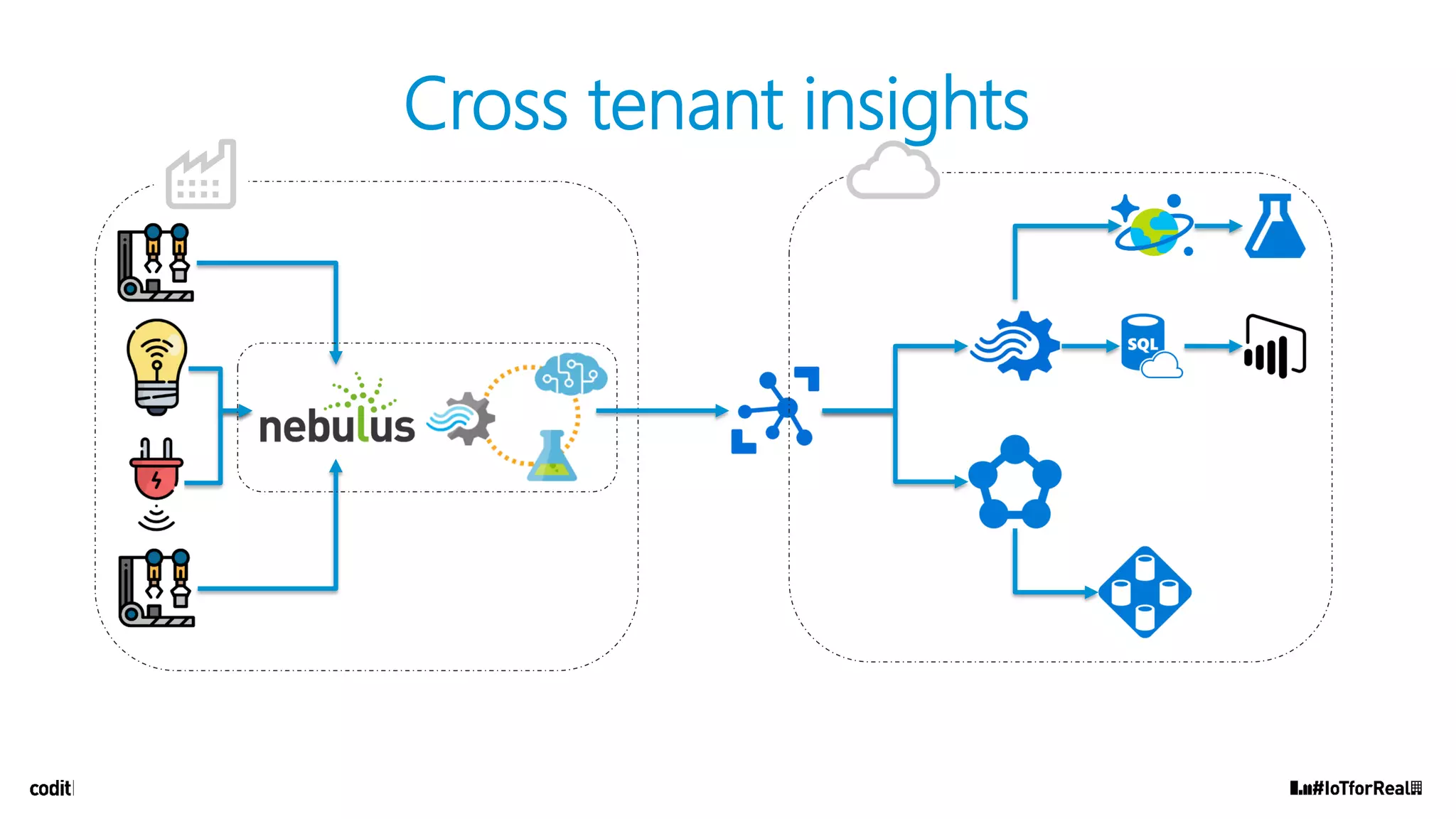 Cross tenant insights
 