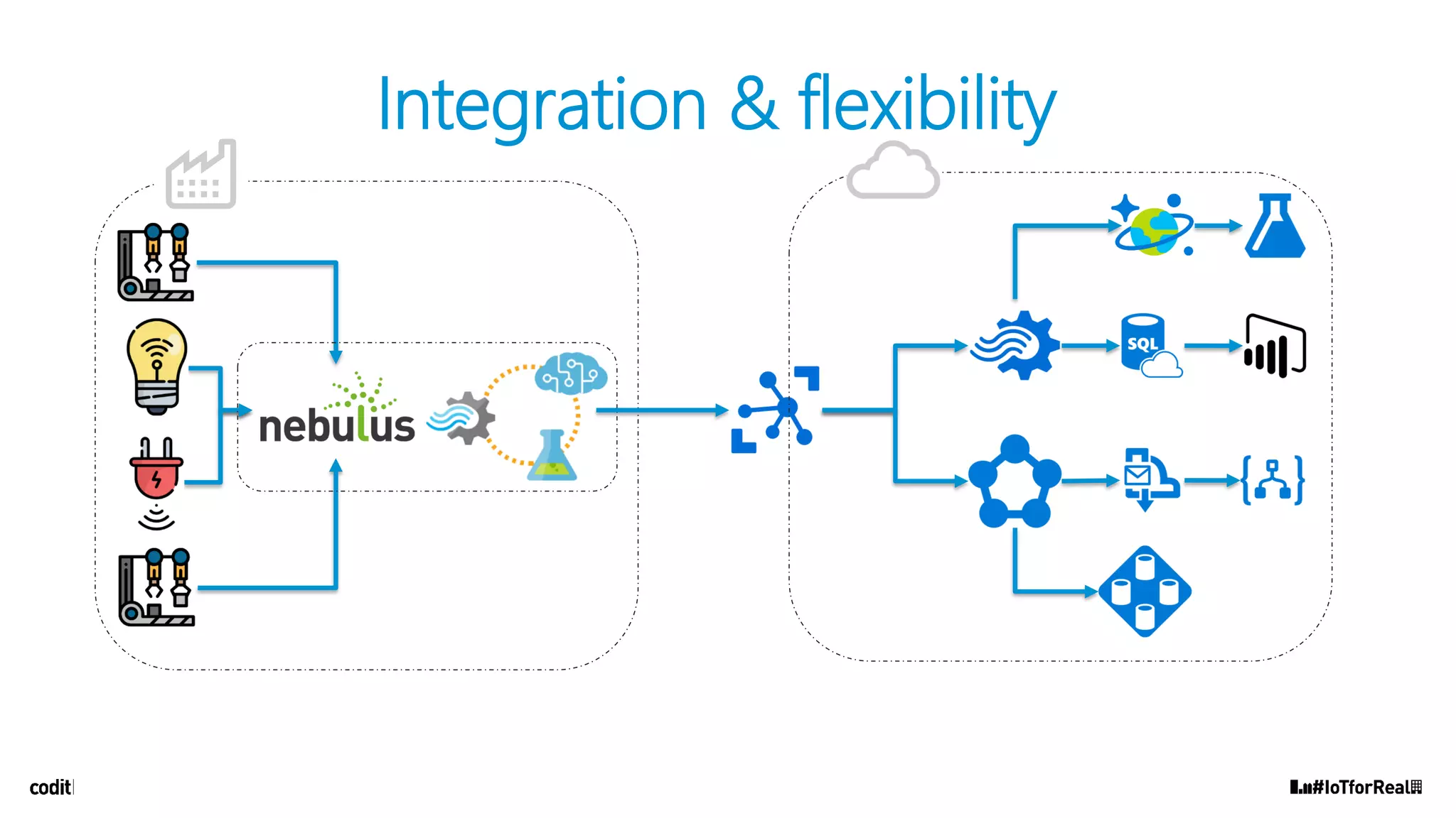 Integration & flexibility
 