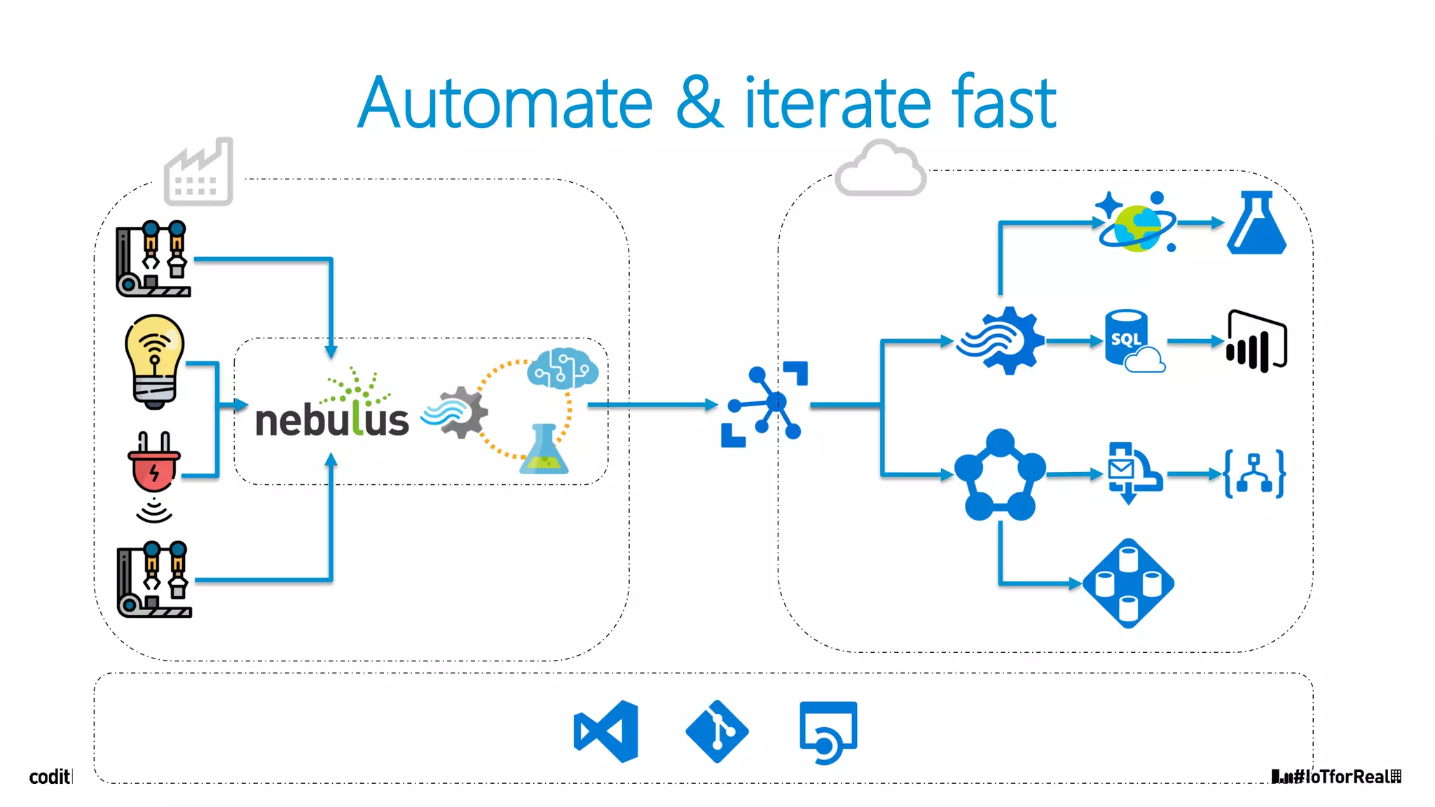 Automate & iterate fast
 