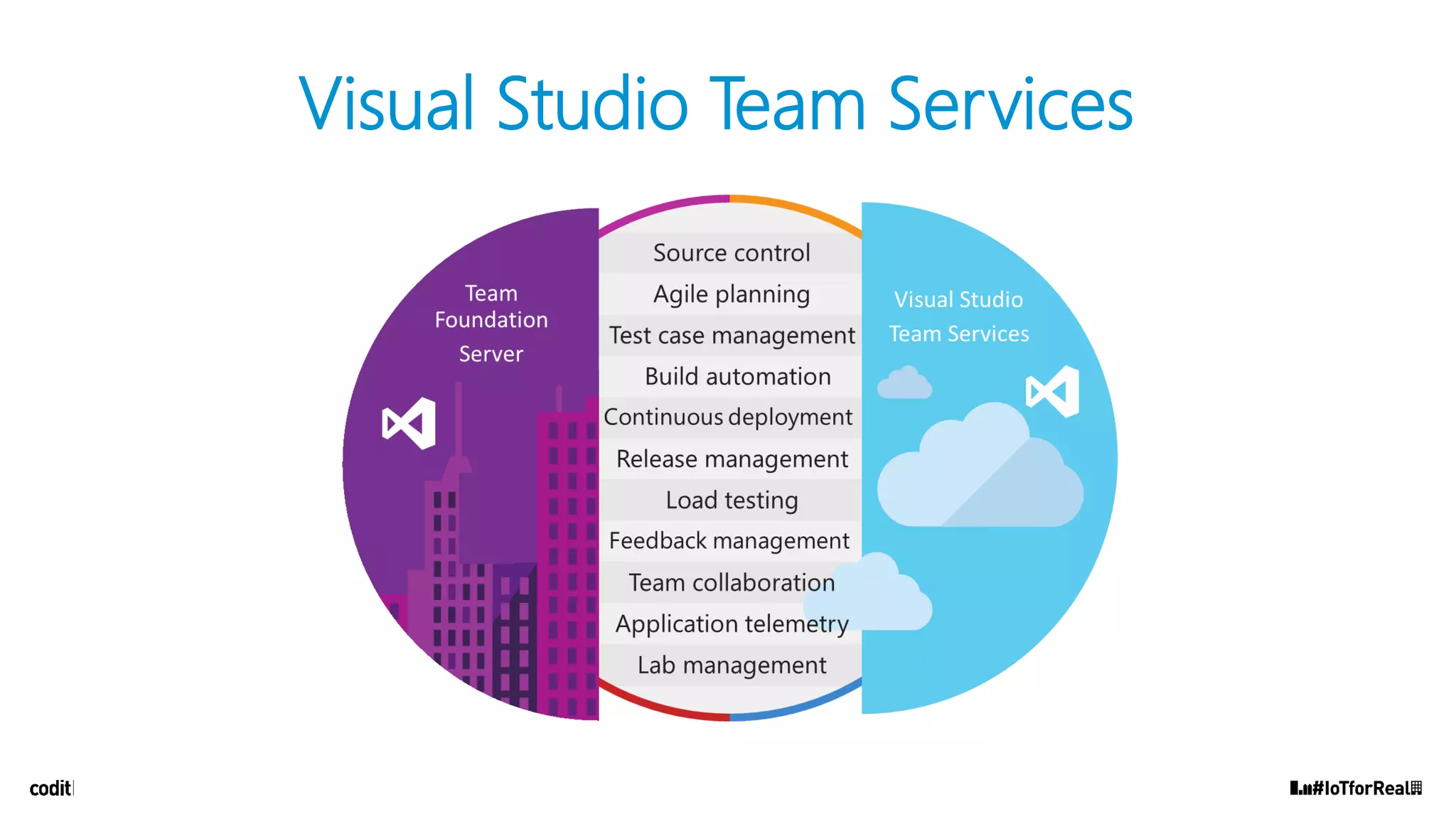 Visual Studio Team Services
 