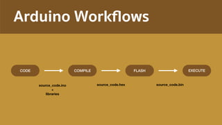 Arduino Workﬂows
CODE COMPILE FLASH EXECUTE
source_code.ino 
+ 
libraries
source_code.hex source_code.bin
 