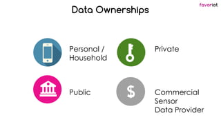 favoriot
Data Ownerships
Personal /
Household
Private
Public Commercial
Sensor
Data Provider
 