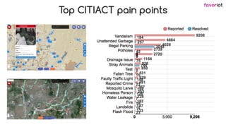 favoriot
Top CITIACT pain points
 