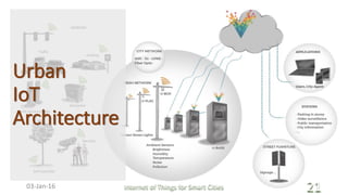 Urban
IoT
Architecture
Internet of Things for Smart Cities 2103-Jan-16
 
