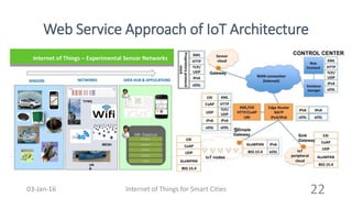 Web Service Approach of IoT Architecture
Internet of Things for Smart Cities 2203-Jan-16
 