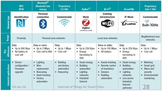 Internet of Things for Smart Cities 2803-Jan-16
 