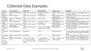 Collected Data Examples:
Internet of Things for Smart Cities 3603-Jan-16
 