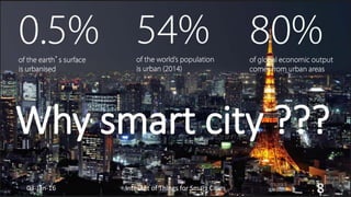 Why smart city ???
Internet of Things for Smart Cities 803-Jan-16
 