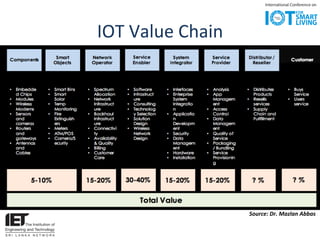 IOT in SMART Cities | PDF