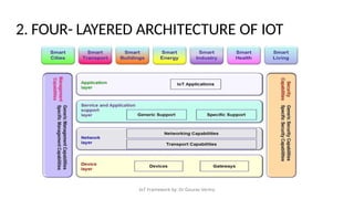 Internet of Things and framework of IoT and its applications | PPTX