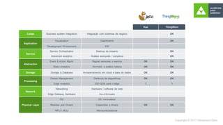 Kaa ThingWorx
Collab Business system Integration Integração com sistemas de negócio OK
Application
Visualization Dashboards OK
Development Environment IDE
Service
Service Orchestration Meshup de streams OK
Advanced analytics Análise avançada / complexa OK
Abstraction
Event & Action Mgmt. Regras sensores x eventos OK OK
Basic Analytics Normaliz. e análise básica OK OK
Storage Storage & Database Armazenamento em cloud e base de dados OK OK
Processing
Device Management Gerência de dispositivos OK OK
Edge Analytics IDE+SDK para o edge ? ?
Network
Networking Hardware / software de rede
Edge Gateway Hardware Hw e firmware
Physical Layer
OS OS “minimalista”
Modules and Drivers Expansões e drivers OK OK
MPU / MCU Microcontroladores
 