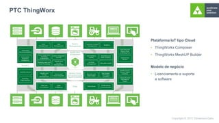 PTC ThingWorx
Plataforma IoT tipo Cloud
• ThingWorkx Composer
• ThingWorkx MeshUP Builder
Modelo de negócio
• Licenciamento e suporte
a software
 