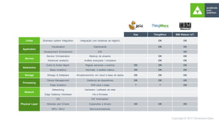 Kaa ThingWorx IBM Watson IoT.
Collab Business system Integration Integração com sistemas de negócio OK OK
Application
Visualization Dashboards OK OK
Development Environment IDE OK
Service
Service Orchestration Meshup de streams OK OK
Advanced analytics Análise avançada / complexa OK OK
Abstraction
Event & Action Mgmt. Regras sensores x eventos OK OK OK
Basic Analytics Normaliz. e análise básica OK OK OK
Storage Storage & Database Armazenamento em cloud e base de dados OK OK OK
Processing
Device Management Gerência de dispositivos OK OK OK
Edge Analytics SDK para o edge ? ? OK
Network
Networking Hardware / software de rede
Edge Gateway Hardware Hw e firmware
Physical Layer
OS OS “minimalista”
Modules and Drivers Expansões e drivers OK OK OK
MPU / MCU Microcontroladores
 