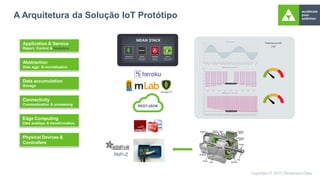 A Arquitetura da Solução IoT Protótipo
REST/JSON
RbPi-Z
Application & Service
Report, Control & Analytics
Abstraction
Data aggr. & normalization
Data accumulation
Storage
Connectivity
Communication & processing
Physical Devices &
Controllers
Edge Computing
Data analisys & transformation
 